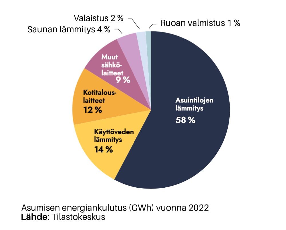 Vuoden 2022 kaukolämmön keskimääräiset päästöt Suomessa olivat 149 g/kWh