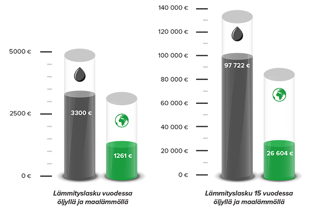 Lämmityslasku vuodessa öljyllä ja maalämmöllä