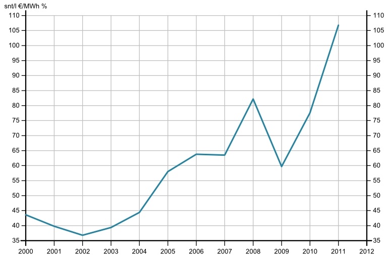 Lämmitysöljyn hinta nousee 2000-luvulla